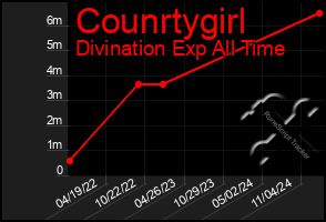 Total Graph of Counrtygirl