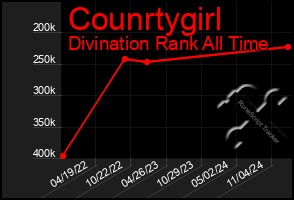 Total Graph of Counrtygirl