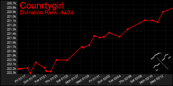 Last 31 Days Graph of Counrtygirl