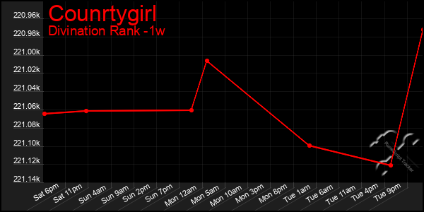 Last 7 Days Graph of Counrtygirl