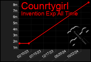 Total Graph of Counrtygirl