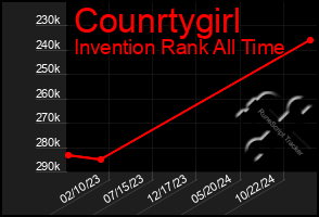 Total Graph of Counrtygirl