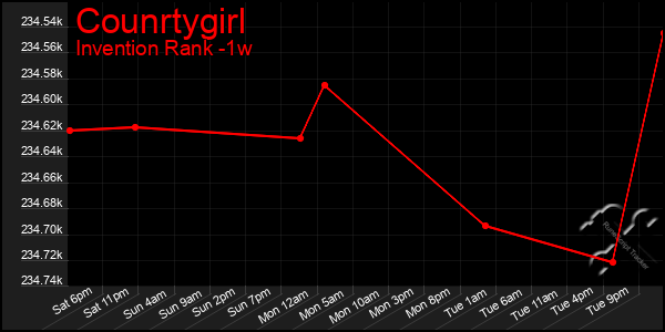 Last 7 Days Graph of Counrtygirl