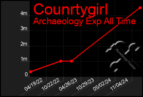 Total Graph of Counrtygirl