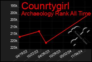 Total Graph of Counrtygirl