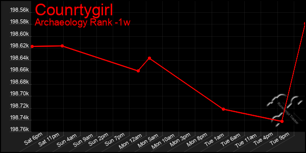 Last 7 Days Graph of Counrtygirl