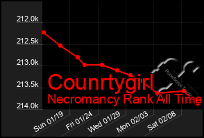 Total Graph of Counrtygirl