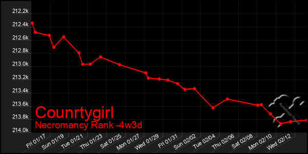 Last 31 Days Graph of Counrtygirl