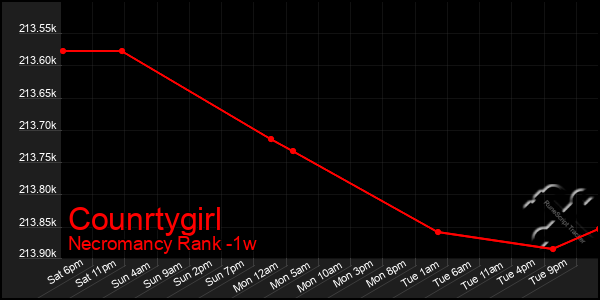 Last 7 Days Graph of Counrtygirl