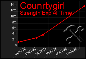 Total Graph of Counrtygirl