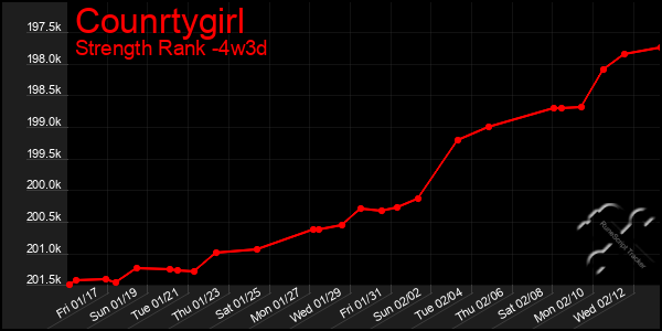 Last 31 Days Graph of Counrtygirl