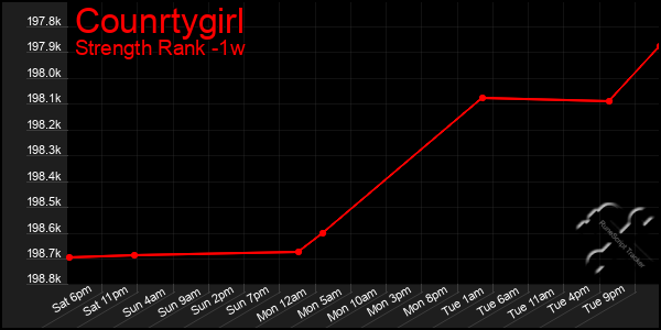 Last 7 Days Graph of Counrtygirl