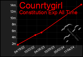 Total Graph of Counrtygirl