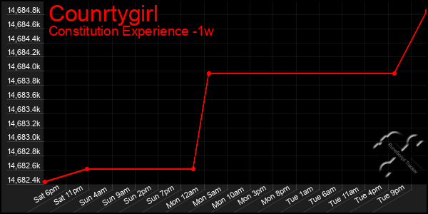 Last 7 Days Graph of Counrtygirl