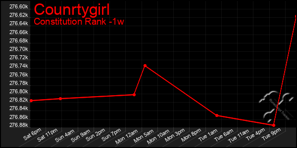 Last 7 Days Graph of Counrtygirl