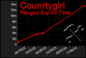 Total Graph of Counrtygirl