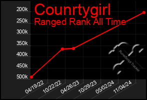 Total Graph of Counrtygirl