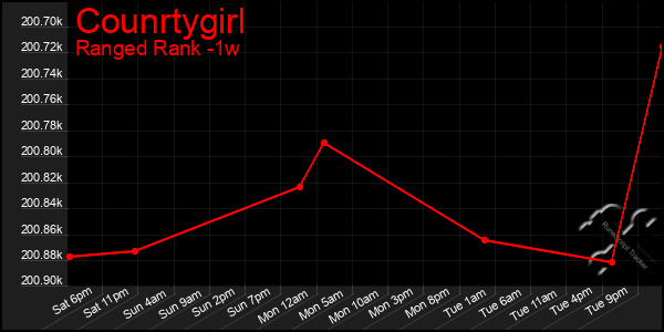 Last 7 Days Graph of Counrtygirl