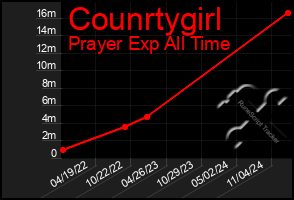 Total Graph of Counrtygirl