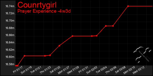 Last 31 Days Graph of Counrtygirl