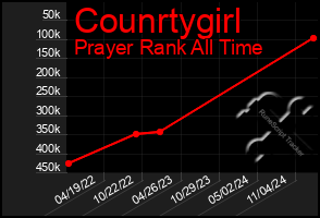 Total Graph of Counrtygirl