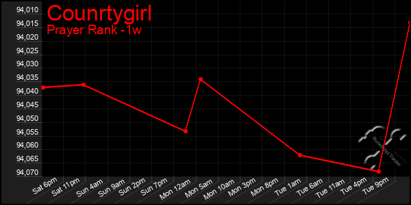 Last 7 Days Graph of Counrtygirl