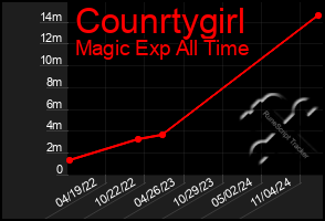 Total Graph of Counrtygirl