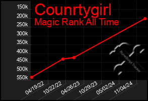 Total Graph of Counrtygirl