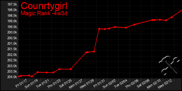 Last 31 Days Graph of Counrtygirl