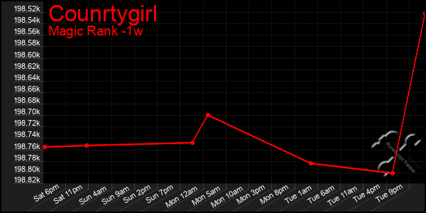 Last 7 Days Graph of Counrtygirl