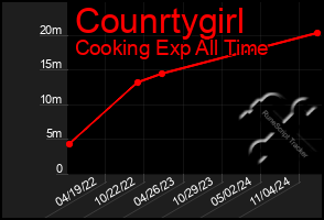 Total Graph of Counrtygirl