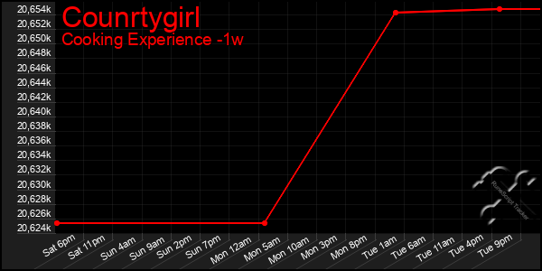 Last 7 Days Graph of Counrtygirl