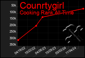 Total Graph of Counrtygirl