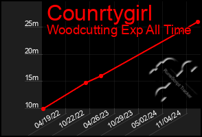 Total Graph of Counrtygirl