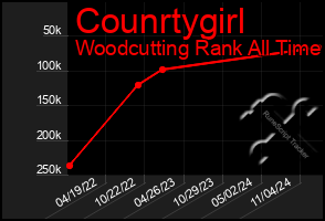 Total Graph of Counrtygirl