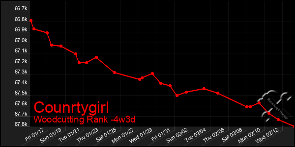 Last 31 Days Graph of Counrtygirl