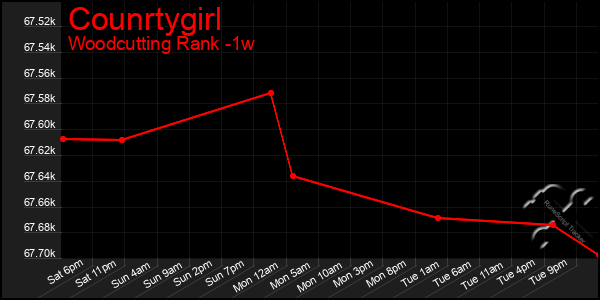 Last 7 Days Graph of Counrtygirl