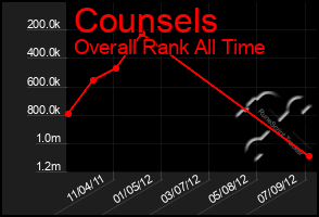 Total Graph of Counsels