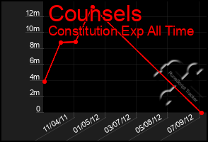 Total Graph of Counsels