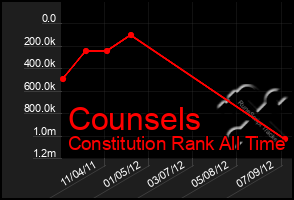 Total Graph of Counsels