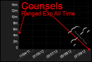 Total Graph of Counsels