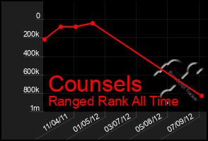 Total Graph of Counsels