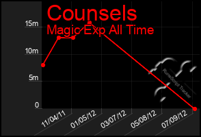 Total Graph of Counsels