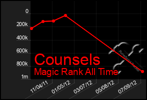 Total Graph of Counsels