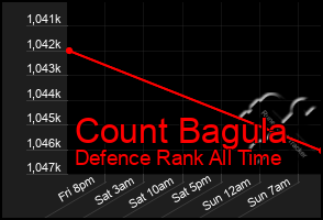 Total Graph of Count Bagula