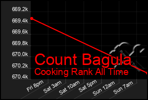 Total Graph of Count Bagula