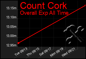 Total Graph of Count Cork