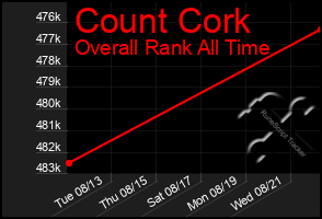 Total Graph of Count Cork