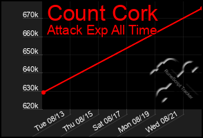 Total Graph of Count Cork