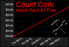 Total Graph of Count Cork